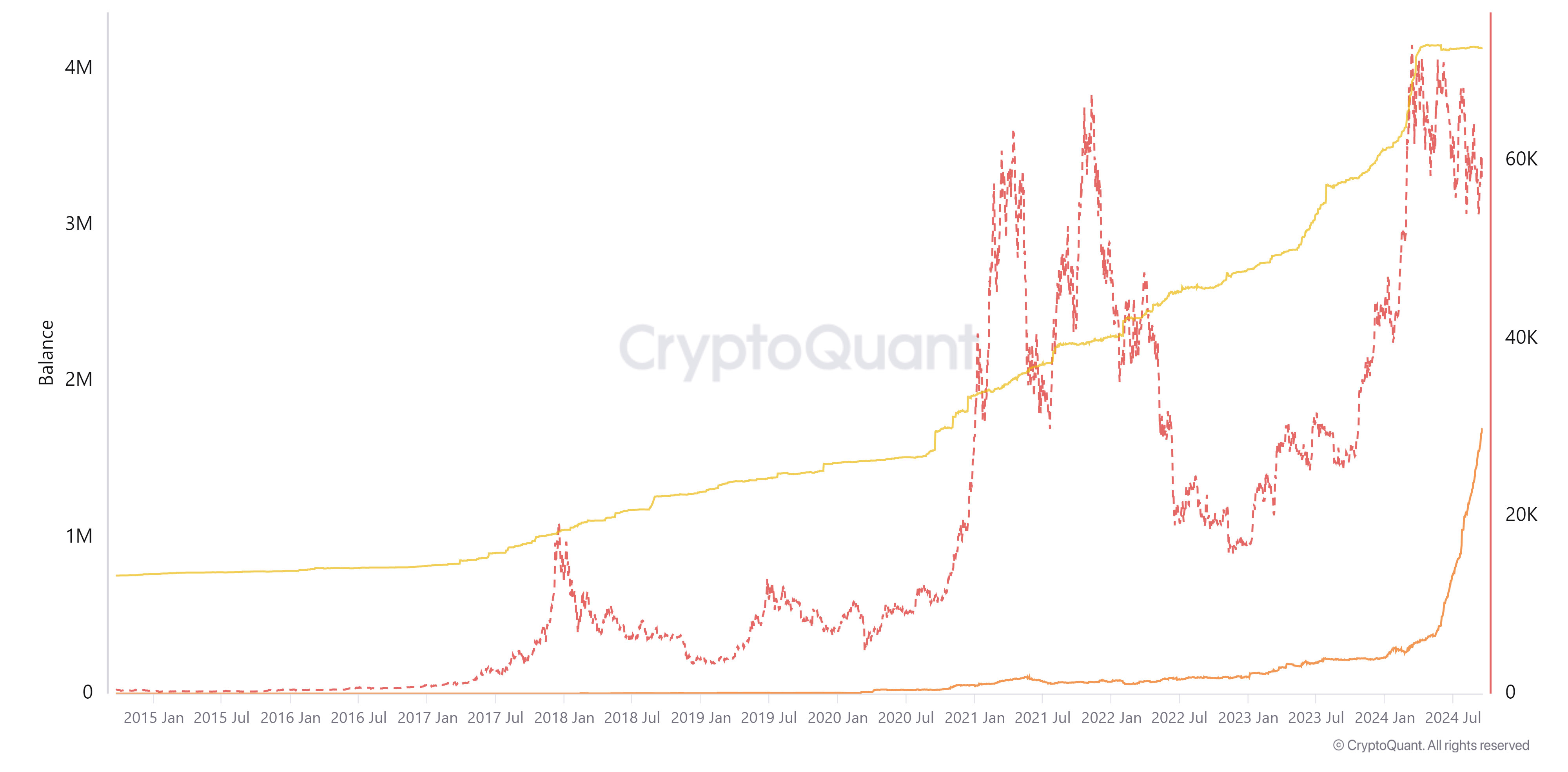 Bitcoin new whales and old whales chart